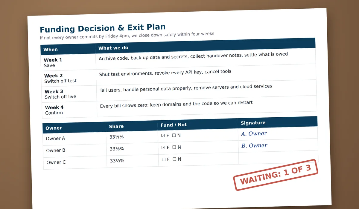A printed exit plan with a four-week shutdown timeline and a sign-off table for three owners, two signed and one blank, with a red stamp saying waiting: 1 of 3.