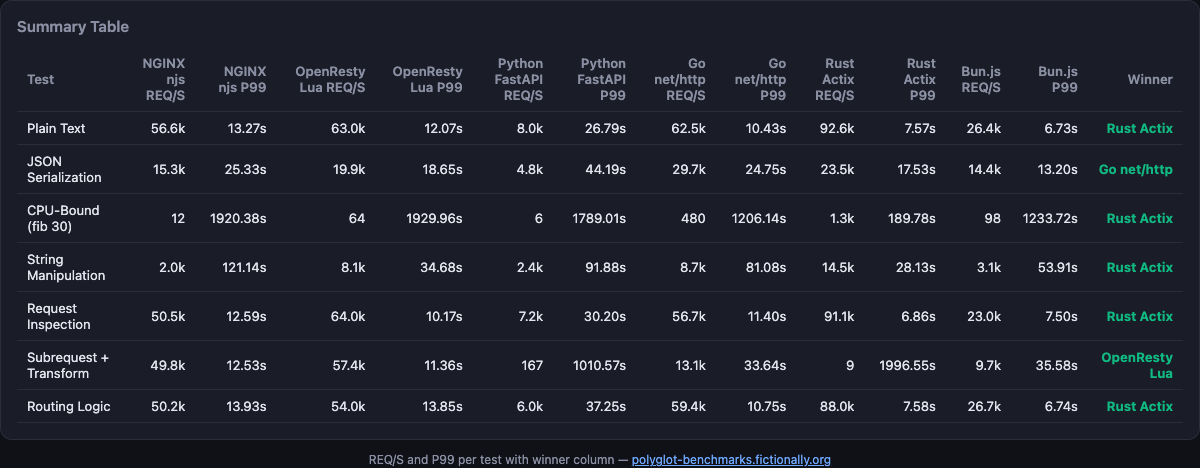 Summary table: REQ/S and P99 per test with winner column from polyglot-benchmarks.fictionally.org